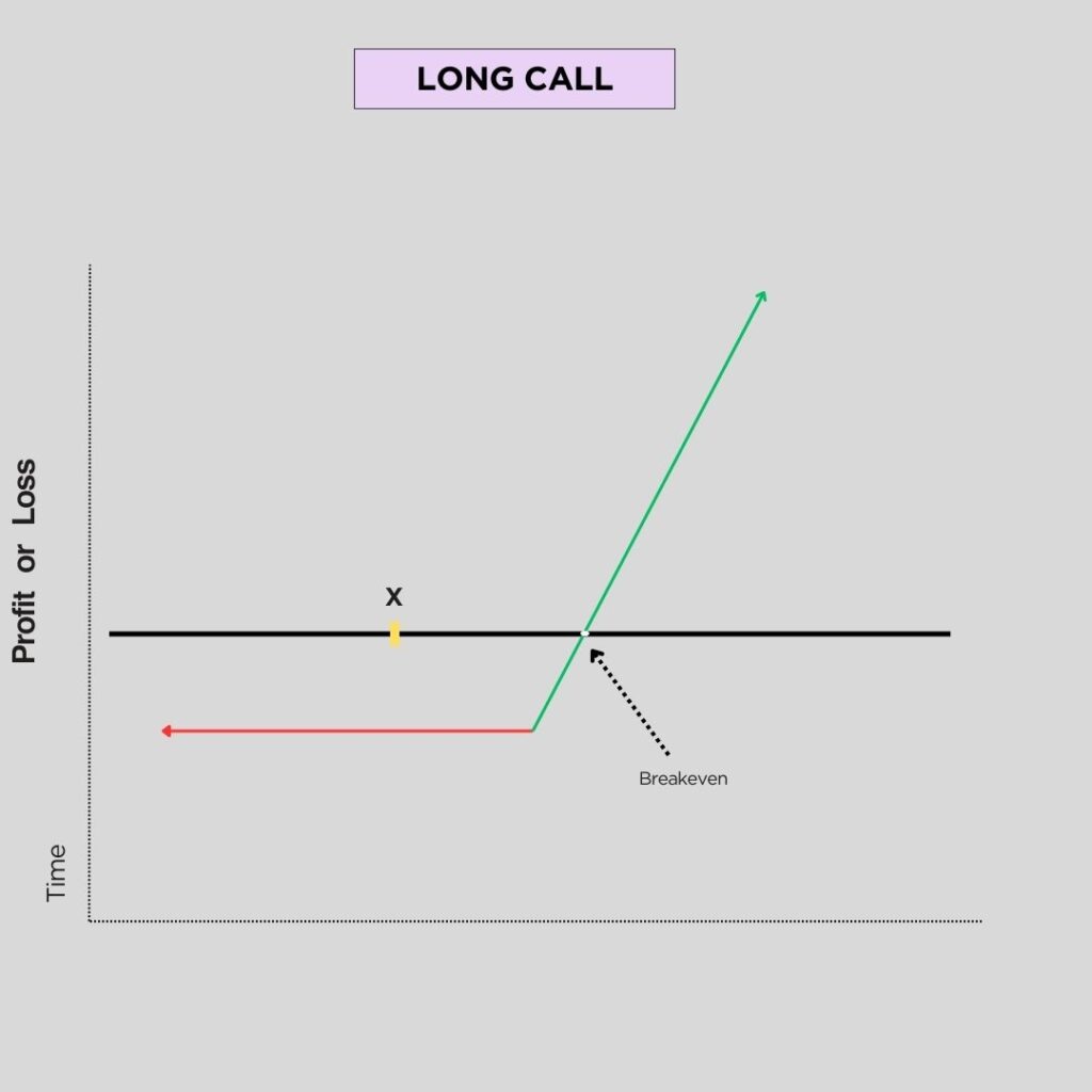 Long Call Option Strategy In Stock Market