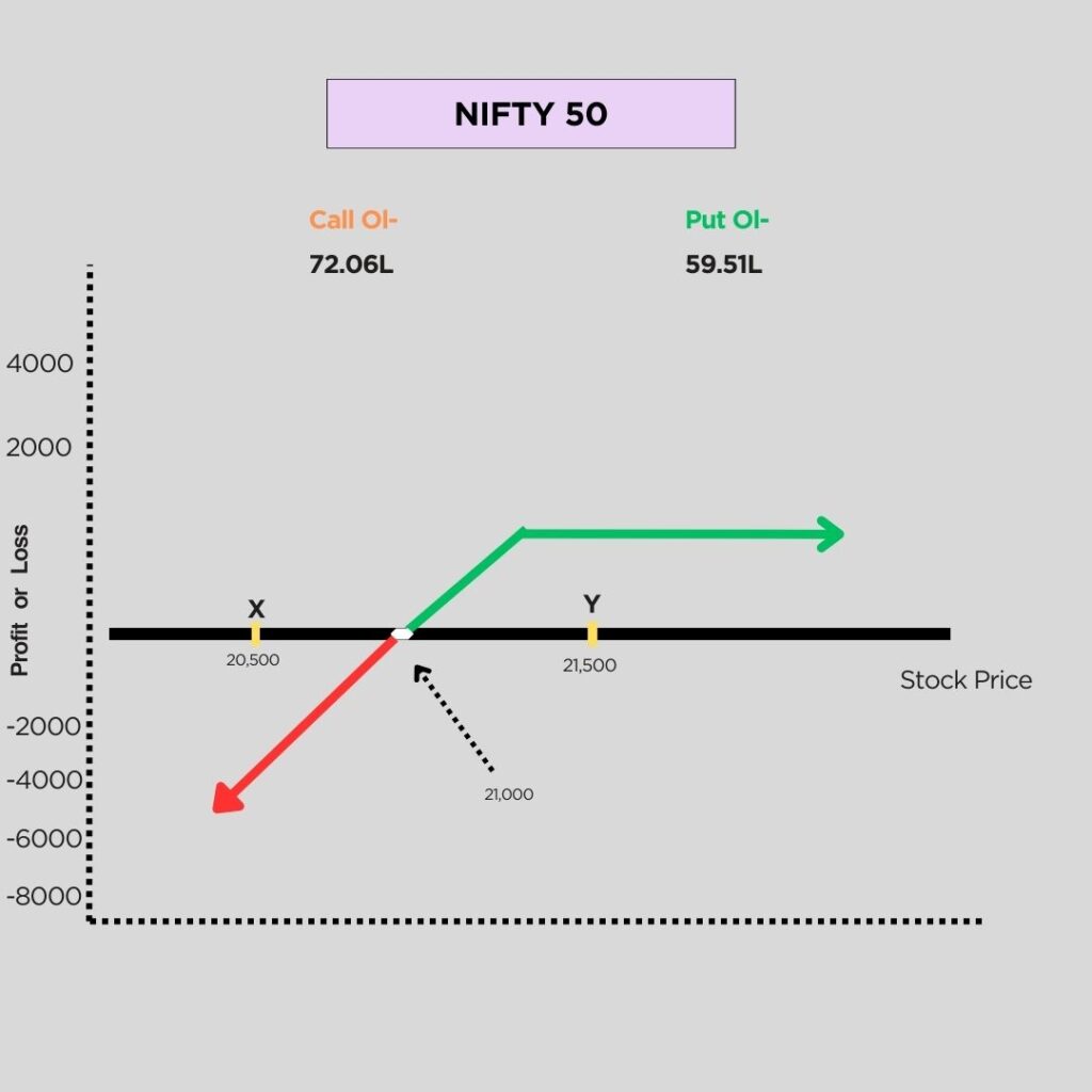 Bull Put Spread Strategy Example For Nifty50