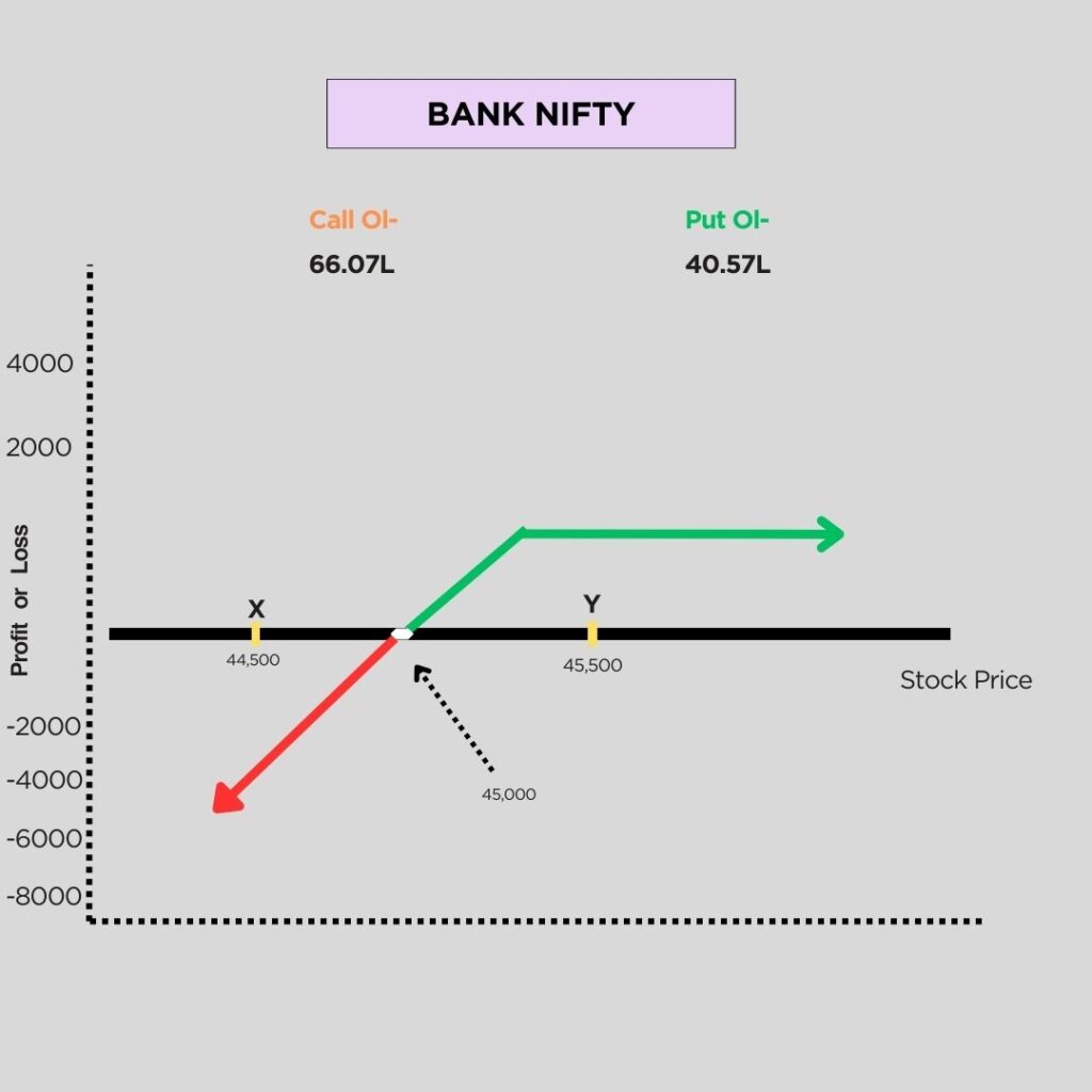 Bull Put Spread Strategy Example For Bank Nifty