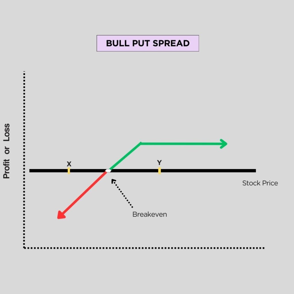 Bull Put Spread Strategy Example