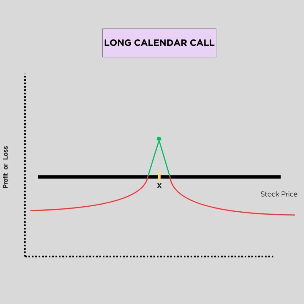 Long Calendar with Calls Option Strategy- For Beginners 2024