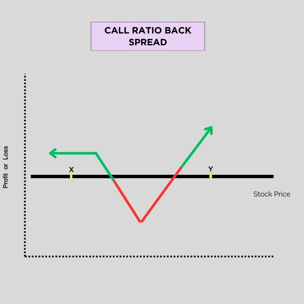 Call Ratio Back Spread Strategy