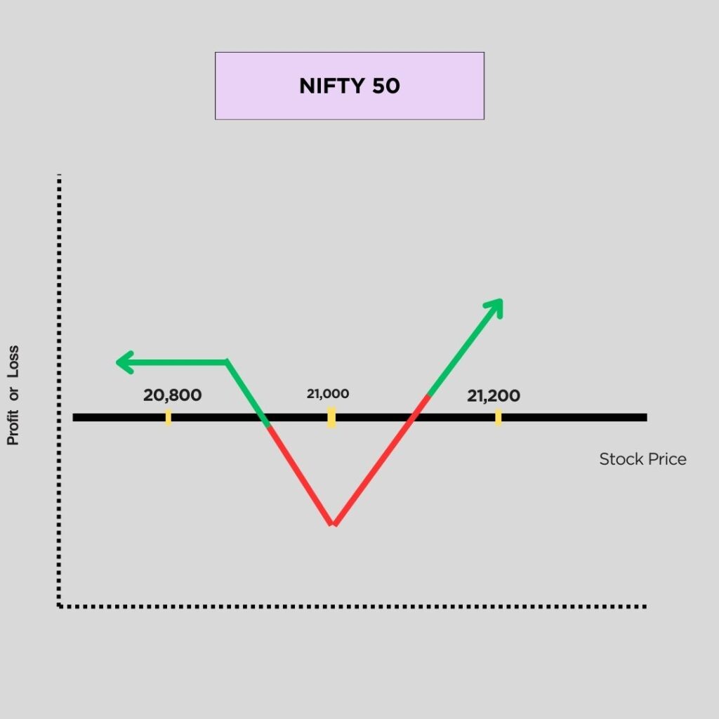 Call Ratio Back Spread Strategy for Nifty 50